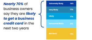 Graph of business owner likeliness to seek credit cards. Nearly 70% of business owners likely to seek credit cards in next two years.