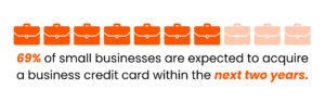 Graphic depicting 69% of small businesses are expected to acquire a business credit card in the next two years.