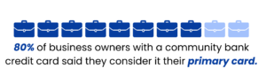 Graph depicting 80% of business owners consider their community bank business credit card their primary card.